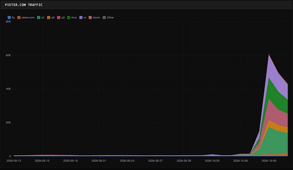 Stacked area graph showing significant traffic growth on pieter.com and related sources from September 12 to October 10, 2026.