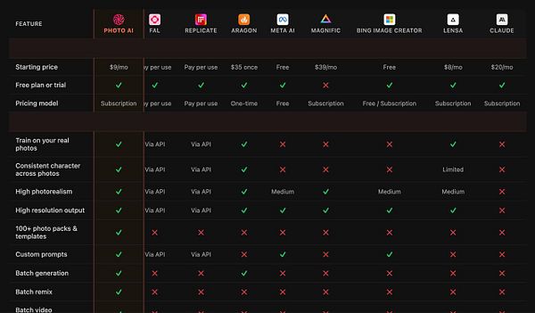 Screenshot of the Website Planet AI Tools Compare page showing a table comparing multiple AI image generation platforms.