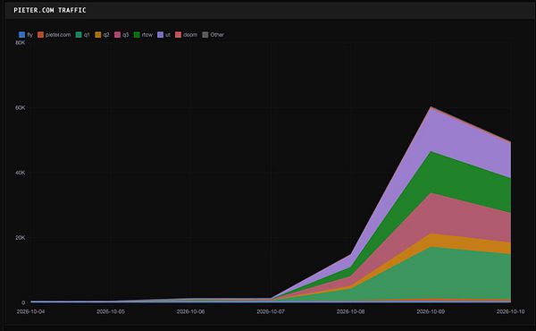 Stacked area chart showing a rapid increase in traffic to pieter.com and related sources over six days in early October 2026.