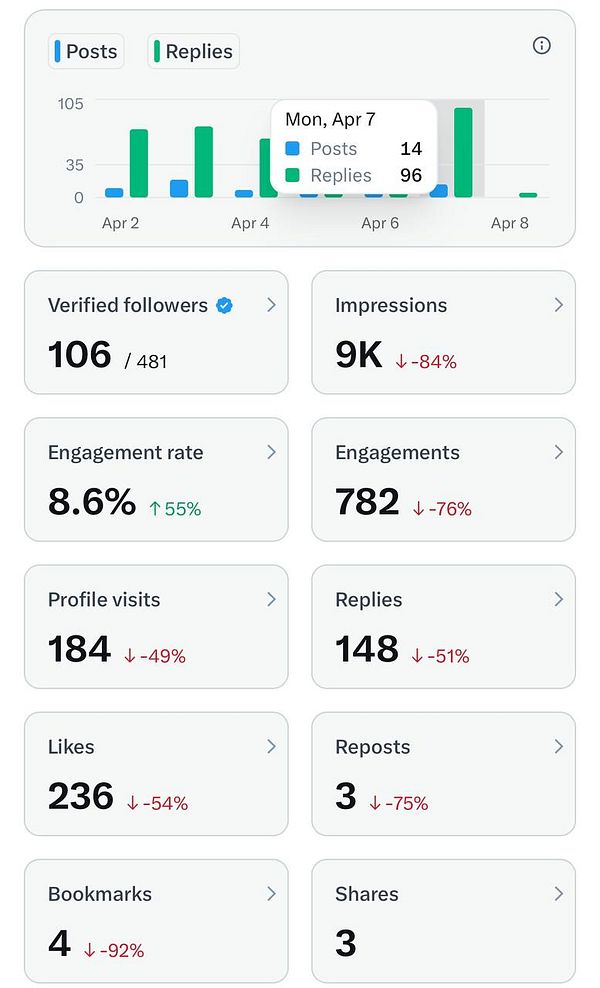 The image displays Twitter analytics for a specific date, highlighting engagement metrics and performance statistics.