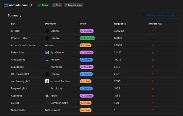 A table displaying various AI crawlers and their associated data on the nomads.com platform.