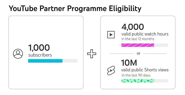 The image outlines the eligibility requirements for the YouTube Partner Program.