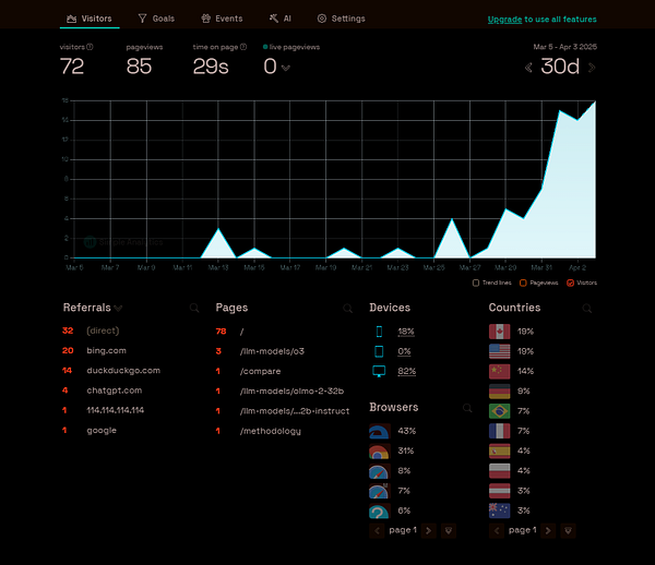 The image displays website analytics for a project comparing .io and .ai domains over a 30-day period.