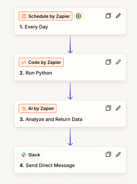The image displays a workflow diagram for automating a daily task using Zapier.