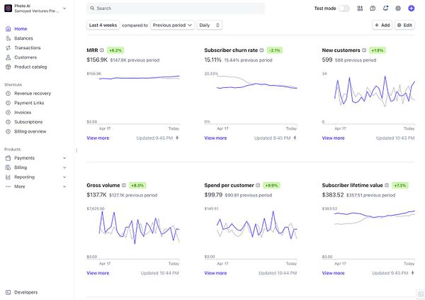 The image displays a dashboard with key performance metrics for Photo AI over the last four weeks.