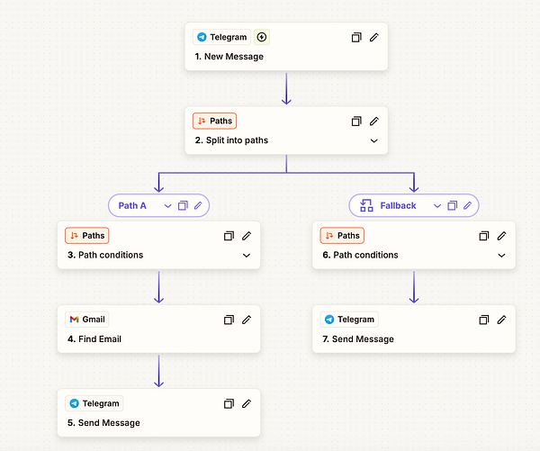 The image illustrates a flowchart for a Telegram bot automation process.