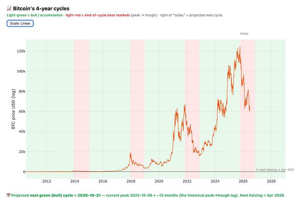 A detailed BTC 4-year cycles chart displaying Bitcoin price performance over multiples of 4-year periods with highlighted bull and bear phases.