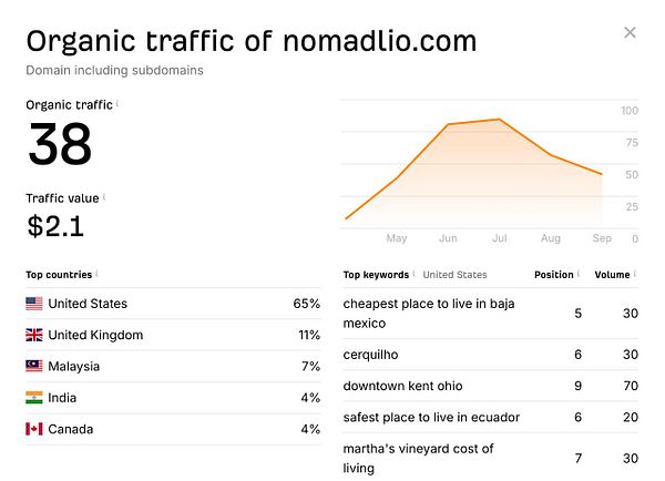The image displays analytics data for the organic traffic of the website nomadlio.com.