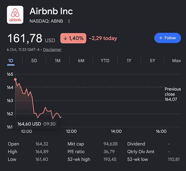 Stock chart for Airbnb Inc. showing a decline in price on October 6th, 2023.