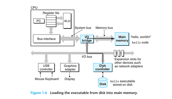 Photograph of an open page of the 'Computer Systems: A Programmer's Perspective' book showing detailed text and code on system programming concepts.