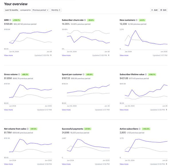 The image displays a business performance overview with various key metrics and their trends over the last 12 months.