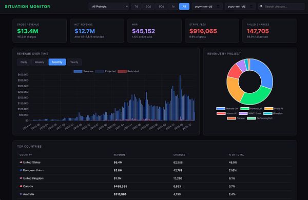 Dashboard-style Situation Monitor displaying payment and subscription statistics with visual charts, session data, and subscription status.