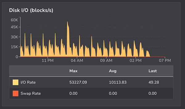 Terminal screenshot showing real-time system resource usage and logging during a large database migration on a Linux server.