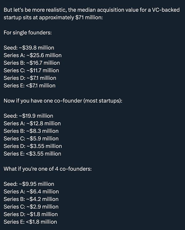 A detailed diagram illustrating how founder ownership percentages dilute with each round of VC funding from Seed to Series C, showing valuation, raise amounts, and ownership breakdowns.