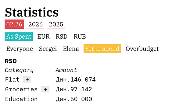 Screenshot of a web-based financial management app interface showing budget, spent, and filter options including 'Yet to spend' and 'Overbudget'.
