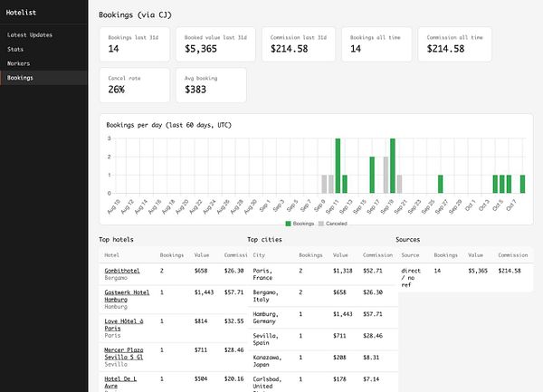 Dashboard interface of Hotelist showing live bookings statistics and data visualization.