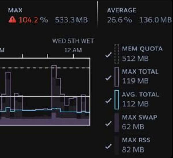 The image displays a memory usage graph and statistics for a screenshot service after switching to headless Chrome.