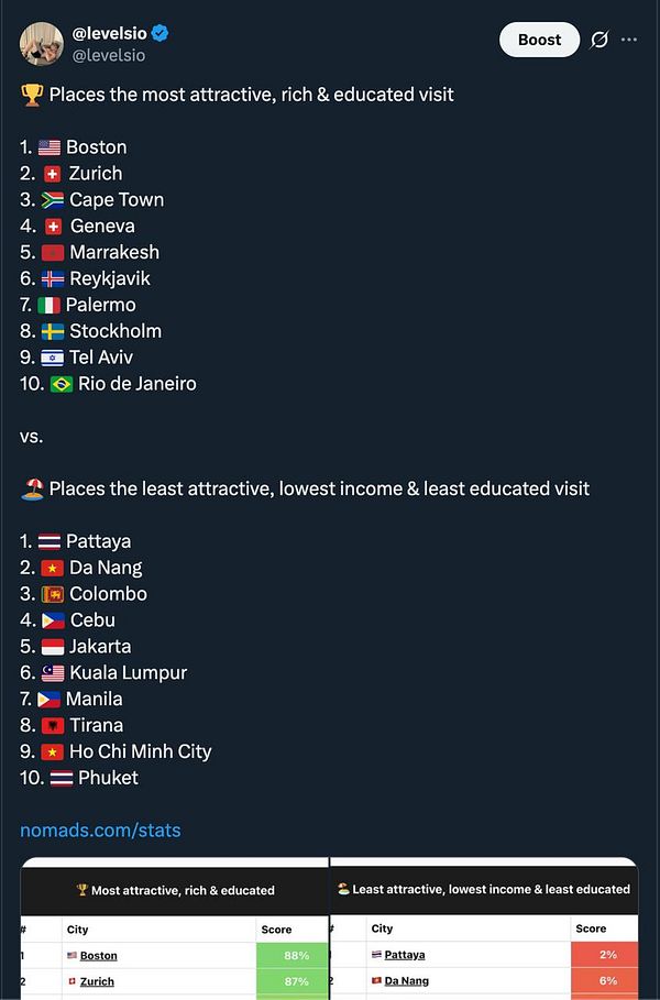 An infographic ranking cities based on attractiveness, wealth, and education for nomads.