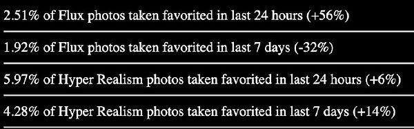 The image presents a comparison of the percentage of liked photos between Flux and Hyper Realism models over different time frames.