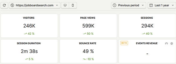 The image displays website analytics for jobboardsearch.com, comparing current statistics to the previous year.