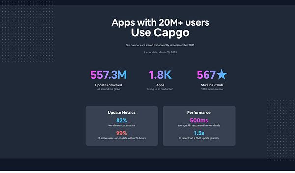 The image presents a data overview for the Capgo platform, highlighting key metrics and performance statistics.