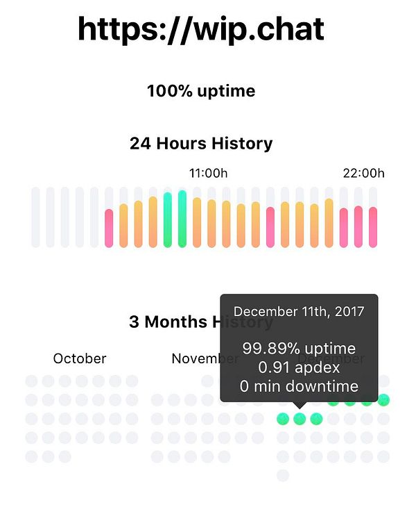 The image displays a performance monitoring dashboard for a website, showing uptime statistics and a graphical representation of service history.