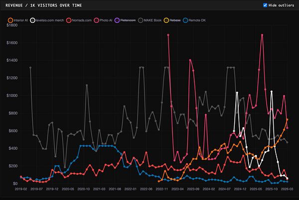 A line chart showing Revenue per 1000 Visitors (CPM $) over the years 2017 to 2022, with values increasing from 2020 onward.