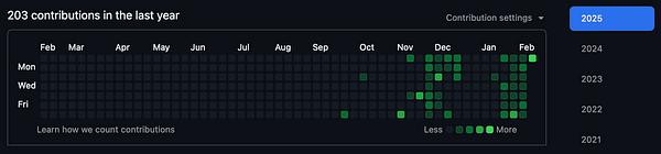 A contribution graph displaying 203 contributions over the past year.
