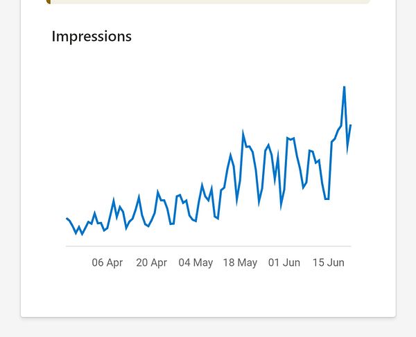 A line graph displaying the trend of impressions over time.