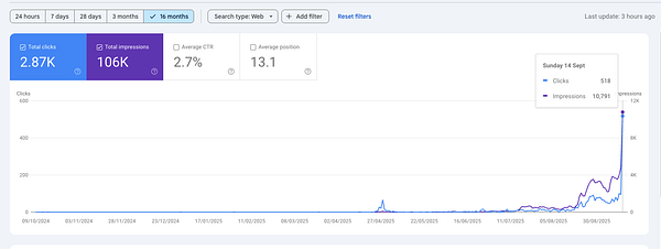 The image displays a graph showing a significant spike in clicks and impressions over a 16-month period.