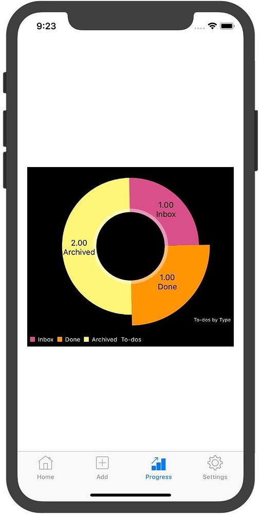 A circular progress chart displaying task statuses on a mobile app interface.
