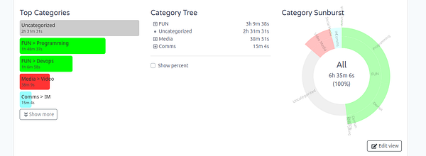 Graph depicting daily working hours from July 28 to August 28, highlighting fluctuations and an average around 7 hours per day.