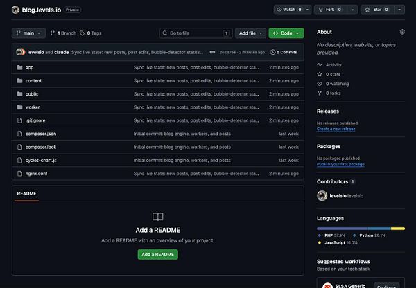 Screenshot of a GitHub repository page titled 'blog.levels.io' showing multiple folders and files.