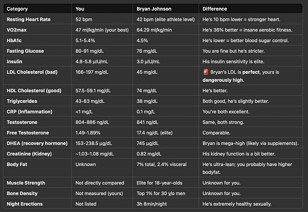 A detailed comparison of health biomarkers between two individuals, highlighting differences in various health metrics.
