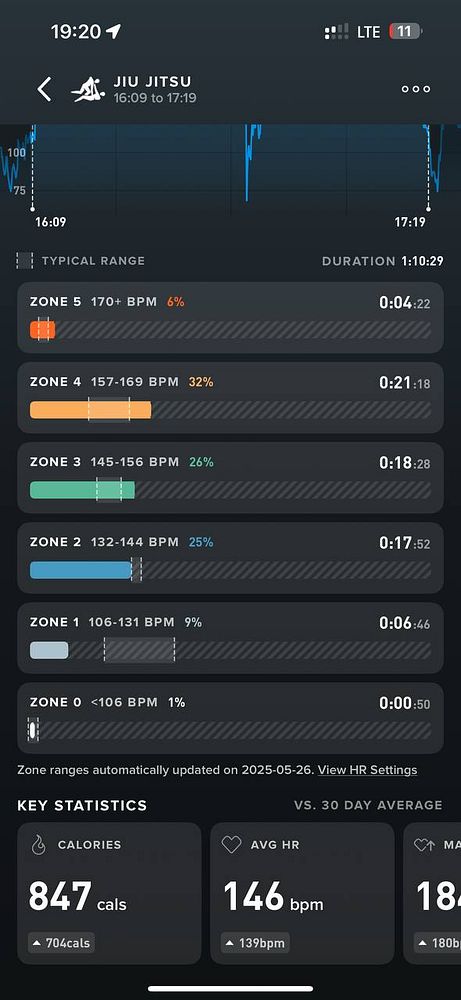 The image displays a fitness tracking interface showing heart rate zones and statistics for a Jiu Jitsu session.