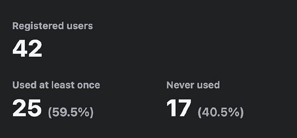 Bar chart showing the active user percentage for 50 registered users with activity bars for 30 users.