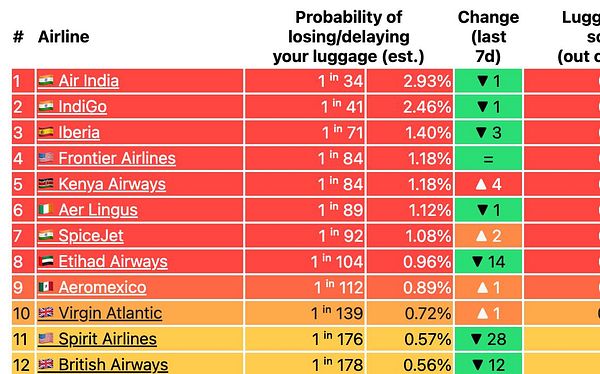 A table ranking airlines by the probability of losing or delaying luggage.