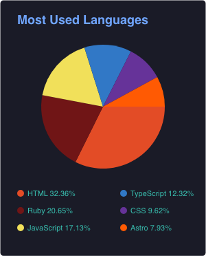 A pie chart displaying the most used programming languages with their respective percentages.