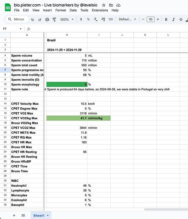 A spreadsheet displaying various biomarker data for Brazil, including sperm analysis and CPET metrics.