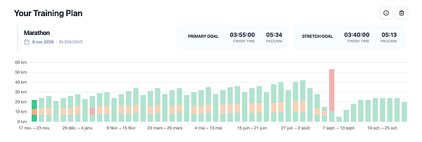 The image displays a training plan for a marathon, including distance goals and pacing information over a timeline.