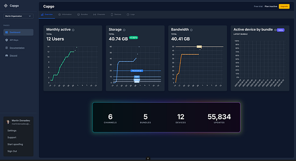 The image displays a dashboard interface for a software application called Capgo, showcasing various usage statistics and metrics.