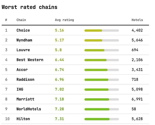 Infographic ranking various hotel chains based on customer satisfaction and complaint metrics.
