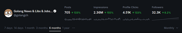 The image displays social media analytics for a Golang-related account over a six-month period.