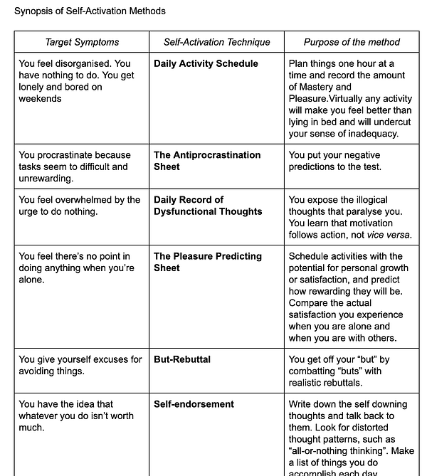 Table summarizing self-activation methods with target symptoms, techniques, and purposes.