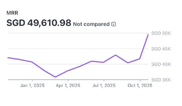 The image displays a line graph illustrating the Monthly Recurring Revenue (MRR) over time.