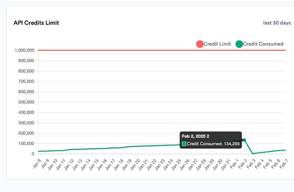 A line graph displaying API credit consumption over the last 30 days.