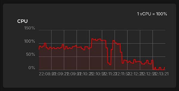 A CPU usage graph displaying performance over time.