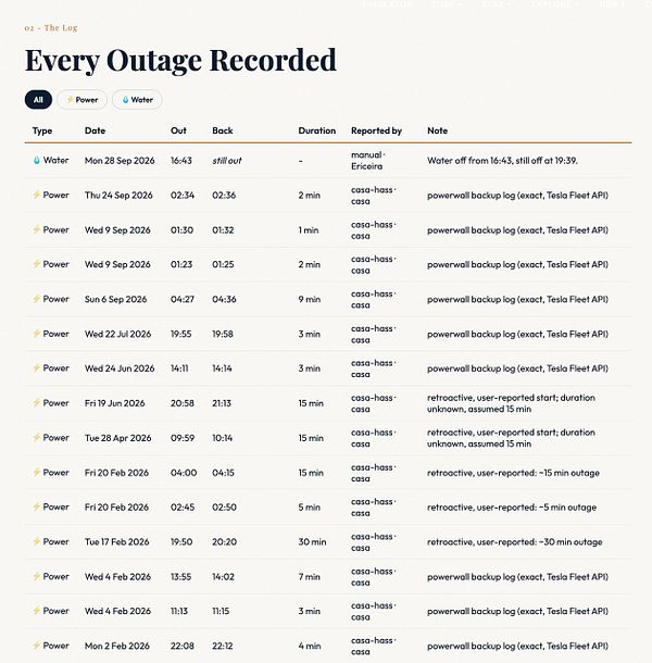 A detailed log of power and water outages listing types, dates, times out and back, durations, reporters, and notes.