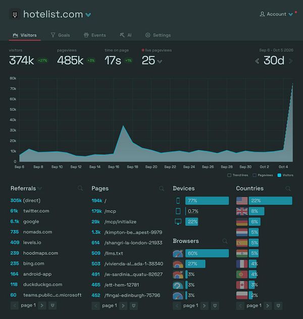 Analytics dashboard for hotelist.com showing visitor statistics, referral sources, popular pages, device usage, browser distribution, and country traffic over a 30-day period with a recent sharp spike in visitors.