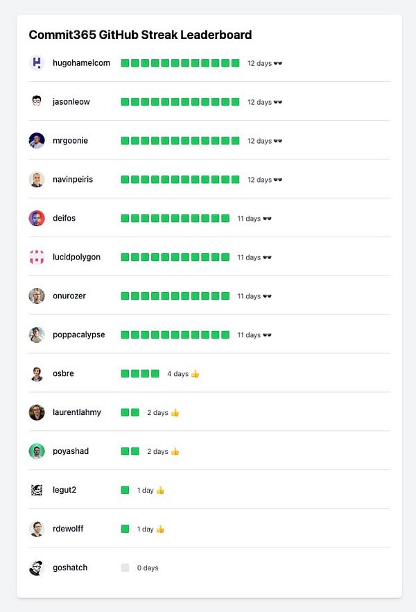 A leaderboard displaying the GitHub streaks of various users for the Commit365 project.